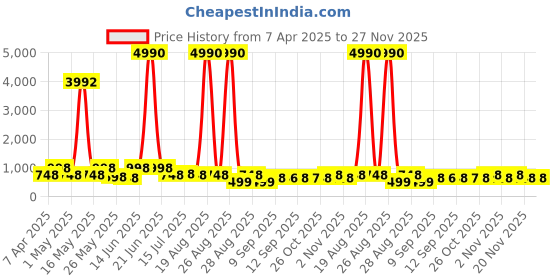 myntra.com Myntra Elegant Homes Teal & Gold-Toned 3 Pieces Tree & Moon Wall Arts myntra elegant homes Price History Graph from 7 Apr 2025 to 27 Nov 2025