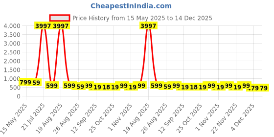 myntra.com Myntra Elegant Homes Teal & Pink Lord Ganesha Printed Canvas Religious Wall Art myntra elegant homes Price History Graph from 15 May 2025 to 14 Dec 2025