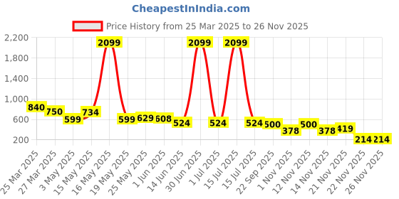myntra.com Myntra Elegant Homes Teal & White Gradient Ombre Glass Flower Vase myntra elegant homes Price History Graph from 25 Mar 2025 to 25 Nov 2025