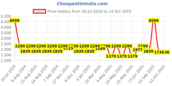 myntra.com Myntra Elegant Homes Teal & White Set of 2 Quirky Long Door Curtain myntra elegant homes Price History Graph from 30 Jul 2024 to 14 Oct 2025