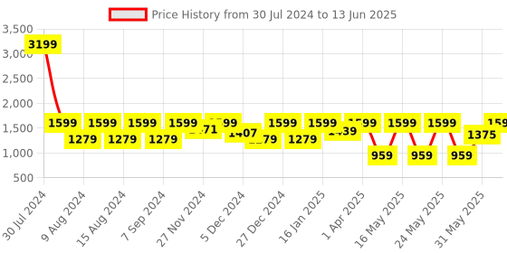 myntra.com Myntra Elegant Homes Teal & White Set of 2 Quirky Window Curtain myntra elegant homes Price History Graph from 30 Jul 2024 to 13 Jun 2025