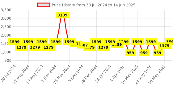 myntra.com Myntra Elegant Homes Teal & Yellow Set of 2 Quirky Window Curtain myntra elegant homes Price History Graph from 30 Jul 2024 to 14 Jun 2025