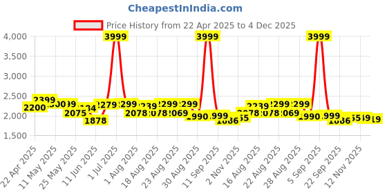 myntra.com Myntra Elegant Homes Teal Set of 2 Black Out Long Door Curtain myntra elegant homes Price History Graph from 22 Apr 2025 to 4 Dec 2025