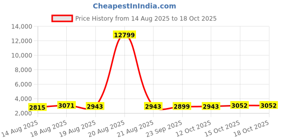 myntra.com Myntra Elegant Homes Teal Set of 2 Regular Jewellery Organiser Organisers myntra elegant homes Price History Graph from 14 Aug 2025 to 18 Oct 2025