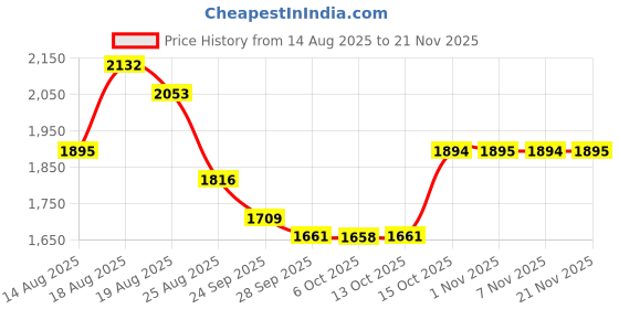 myntra.com Myntra Elegant Homes Transparent 12 Pieces Drawer Organisers myntra elegant homes Price History Graph from 14 Aug 2025 to 21 Nov 2025