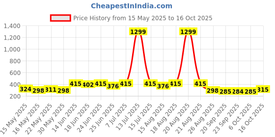 myntra.com Myntra Elegant Homes Transparent 4 Pieces Multi-Utility Organisers myntra elegant homes Price History Graph from 15 May 2025 to 16 Oct 2025