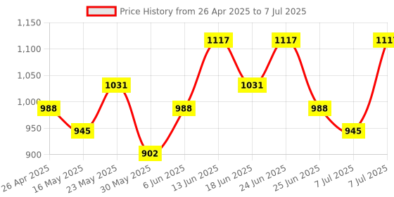 myntra.com Myntra Elegant Homes Transparent Set of 1 Regular Drawer Organiser Organisers myntra elegant homes Price History Graph from 26 Apr 2025 to 7 Jul 2025