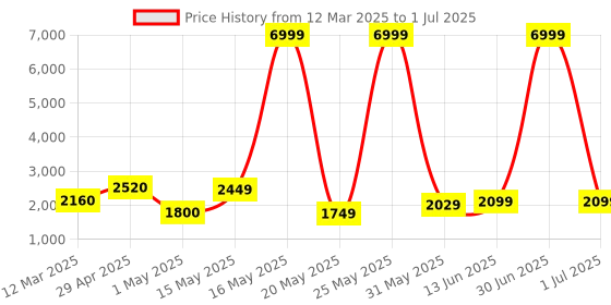 myntra.com Myntra Elegant Homes Transparent Set of 1 Regular Multi-Utility Organisers myntra elegant homes Price History Graph from 12 Mar 2025 to 1 Jul 2025