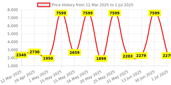myntra.com Myntra Elegant Homes Transparent Set of 1 Regular Multi-Utility Organisers myntra elegant homes Price History Graph from 12 Mar 2025 to 1 Jul 2025