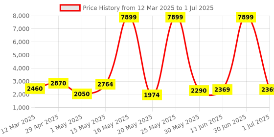 myntra.com Myntra Elegant Homes Transparent Set of 1 Regular Multi-Utility Organisers myntra elegant homes Price History Graph from 12 Mar 2025 to 1 Jul 2025