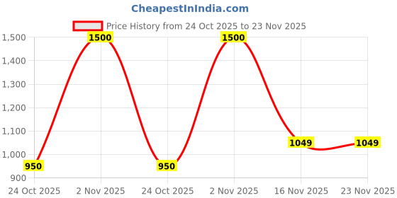 myntra.com Myntra Elegant Homes Transparent Set of 5 Candle Holder myntra elegant homes Price History Graph from 24 Oct 2025 to 23 Nov 2025