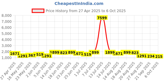 myntra.com Myntra Elegant Homes Transparent Set of 5 Regular Drawer Organiser Organisers myntra elegant homes Price History Graph from 27 Apr 2025 to 6 Oct 2025