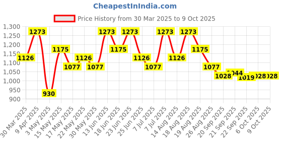 myntra.com Myntra Elegant Homes Transparent Set of 6 Regular Drawer Organiser Organisers myntra elegant homes Price History Graph from 30 Mar 2025 to 9 Oct 2025