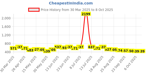 myntra.com Myntra Elegant Homes Transparent Set of 6 Regular Drawer Organiser Organisers myntra elegant homes Price History Graph from 30 Mar 2025 to 6 Oct 2025