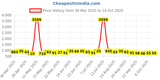 myntra.com Myntra Elegant Homes Transparent Set of 6 Regular Drawer Organiser Organisers myntra elegant homes Price History Graph from 30 Mar 2025 to 14 Oct 2025