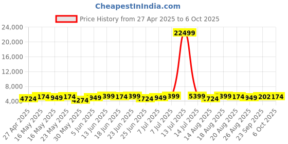 myntra.com Myntra Elegant Homes Transparent Set of 6 Regular Drawer Organiser Organisers myntra elegant homes Price History Graph from 27 Apr 2025 to 6 Oct 2025