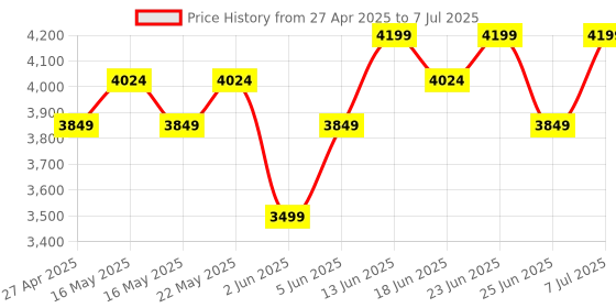 myntra.com Myntra Elegant Homes Transparent Set of 6 Regular Drawer Organiser Organisers myntra elegant homes Price History Graph from 27 Apr 2025 to 7 Jul 2025