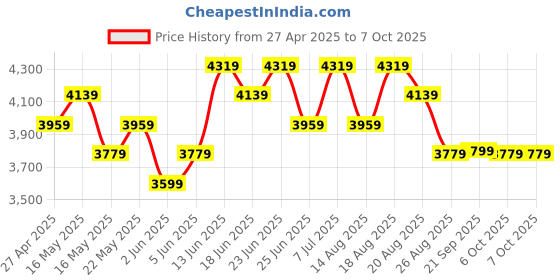 myntra.com Myntra Elegant Homes Transparent Set of 6 Regular Drawer Organiser Organisers myntra elegant homes Price History Graph from 27 Apr 2025 to 7 Oct 2025