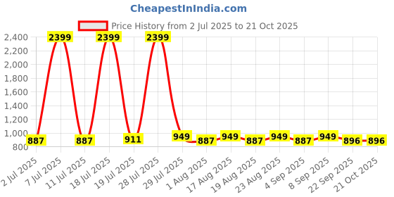 myntra.com Myntra Elegant Homes Transparent Single Glass Solid Double Wall Vacuum Water Bottle myntra elegant homes Price History Graph from 2 Jul 2025 to 20 Oct 2025