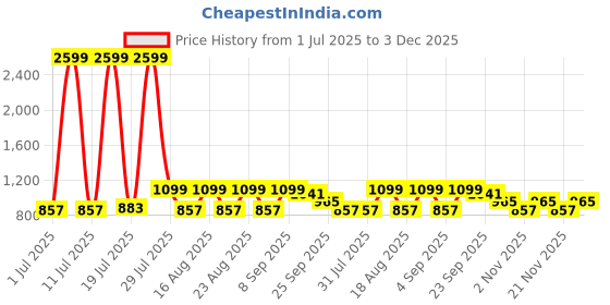 myntra.com Myntra Elegant Homes Transparent Single Glass Solid Double Wall Vacuum Water Bottle myntra elegant homes Price History Graph from 1 Jul 2025 to 3 Dec 2025
