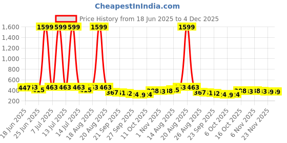 myntra.com Myntra Elegant Homes Transparent Waterproof Round 4-Seater Table Cover myntra elegant homes Price History Graph from 18 Jun 2025 to 4 Dec 2025