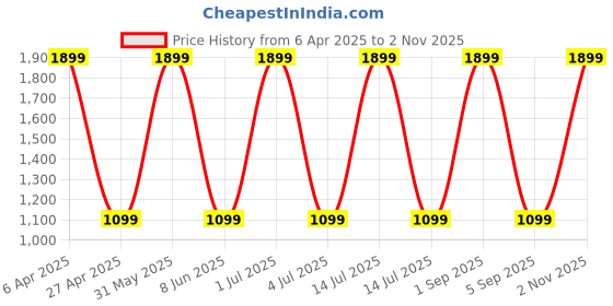 myntra.com Myntra Elegant Homes Turquoise Blue 1 Piece Black Out Long Door Curtain myntra elegant homes Price History Graph from 6 Apr 2025 to 2 Nov 2025