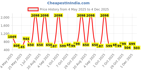 myntra.com Myntra Elegant Homes Turquoise Blue & Grey 2 Pieces Velvet Abstract Printed Window myntra elegant homes Price History Graph from 4 May 2025 to 4 Dec 2025