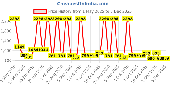 myntra.com Myntra Elegant Homes Turquoise Blue & Grey Set of 2 Door Curtain myntra elegant homes Price History Graph from 1 May 2025 to 4 Dec 2025