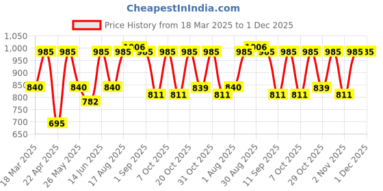 myntra.com Myntra Elegant Homes Turquoise Blue & Red Set of 2 Ethnic Motifs Door Curtain myntra elegant homes Price History Graph from 18 Mar 2025 to 1 Dec 2025