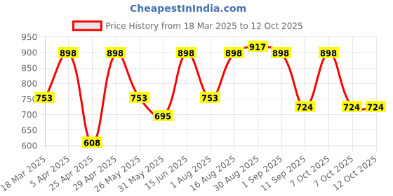 myntra.com Myntra Elegant Homes Turquoise Blue & Red Set of 2 Ethnic Motifs Window Curtain myntra elegant homes Price History Graph from 18 Mar 2025 to 11 Oct 2025