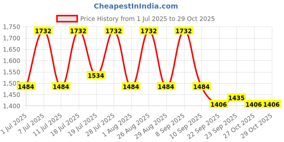myntra.com Myntra Elegant Homes Turquoise Blue & White Ethnic Motifs AC Room 350 GSM Double Bed Comforter myntra elegant homes Price History Graph from 1 Jul 2025 to 29 Oct 2025