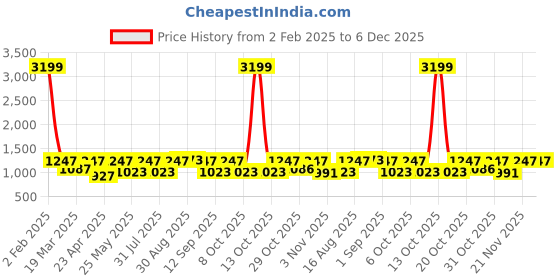 myntra.com Myntra Elegant Homes Turquoise Blue & White Floral 180 TC King Bedsheet with 2 Pillow Covers myntra elegant homes Price History Graph from 2 Feb 2025 to 5 Dec 2025