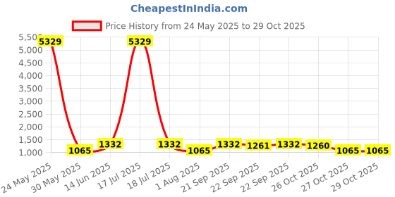 myntra.com Myntra Elegant Homes Turquoise Blue & White Printed Cotton Double King Bed Cover myntra elegant homes Price History Graph from 24 May 2025 to 29 Oct 2025