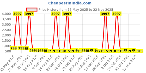 myntra.com Myntra Elegant Homes Turquoise Blue & Yellow Leafs Printed Canvas Wall Art myntra elegant homes Price History Graph from 15 May 2025 to 21 Nov 2025