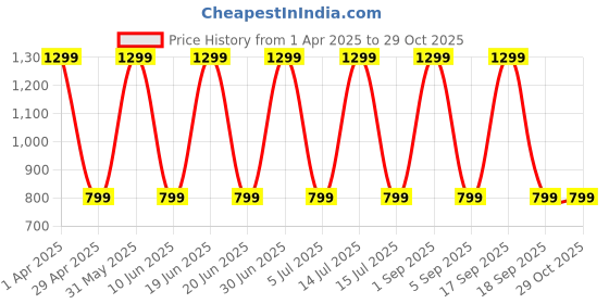 myntra.com Myntra Elegant Homes Turquoise Blue Black Out Window Curtain myntra elegant homes Price History Graph from 1 Apr 2025 to 29 Oct 2025