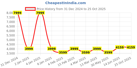 myntra.com Myntra Elegant Homes Turquoise Blue Geometric 400 TC King Bedsheet with 2 Pillow Covers myntra elegant homes Price History Graph from 31 Dec 2024 to 24 Oct 2025