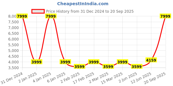 myntra.com Myntra Elegant Homes Turquoise Blue Geometric 400 TC King Bedsheet with 2 Pillow Covers myntra elegant homes Price History Graph from 31 Dec 2024 to 20 Sep 2025