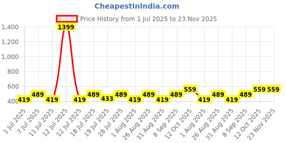 myntra.com Myntra Elegant Homes Turquoise Blue Pieces Reusable Multi-Utility Organisers myntra elegant homes Price History Graph from 1 Jul 2025 to 23 Nov 2025