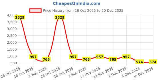 myntra.com Myntra Elegant Homes Turquoise Blue Printed 300 TC Fitted King Bedsheet Set 2.5m x 2.25m myntra elegant homes Price History Graph from 26 Oct 2025 to 20 Dec 2025