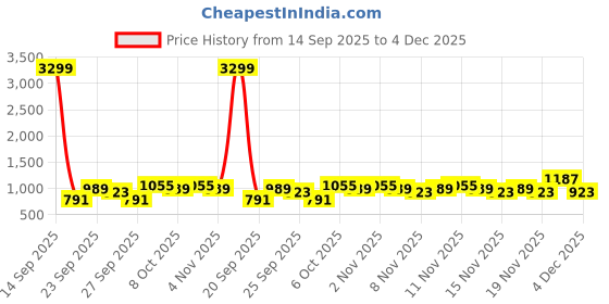 myntra.com Myntra Elegant Homes Turquoise Blue Printed 300TC Double King Bedsheet Set 2.50 m x 2.25 m myntra elegant homes Price History Graph from 14 Sep 2025 to 4 Dec 2025