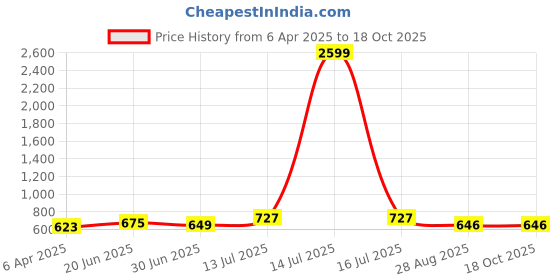 myntra.com Myntra Elegant Homes Turquoise Blue Printed Cotton 180TC King Bedsheet Set 2.74 m x 2.54 m myntra elegant homes Price History Graph from 6 Apr 2025 to 18 Oct 2025