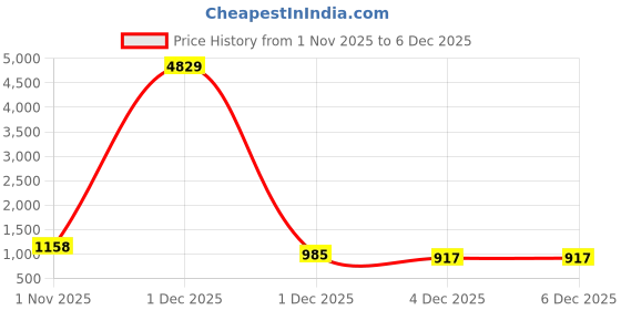 myntra.com Myntra Elegant Homes Turquoise Blue Printed Cotton 400TC King Bedsheet Set 2.5 x 2.25m myntra elegant homes Price History Graph from 1 Nov 2025 to 5 Dec 2025