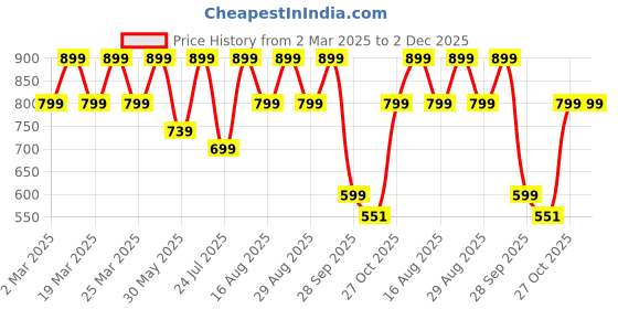 myntra.com Myntra Elegant Homes Turquoise Blue Quilted Velvet Table Runner myntra elegant homes Price History Graph from 2 Mar 2025 to 2 Dec 2025