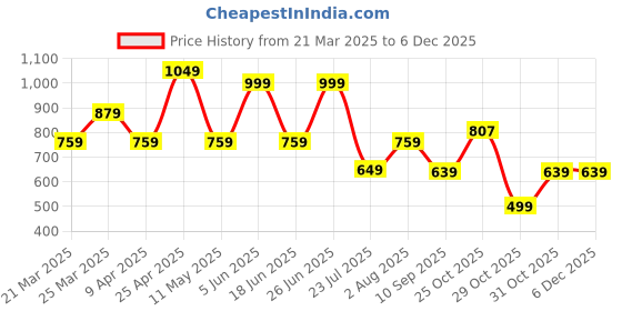 myntra.com Myntra Elegant Homes Turquoise Blue Set of 5 Ethnic Motifs Velvet Square Cushion Covers myntra elegant homes Price History Graph from 21 Mar 2025 to 4 Dec 2025