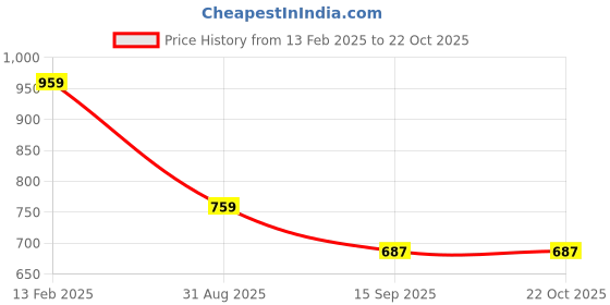 myntra.com Myntra Elegant Homes Turquoise Blue Striped Single Duvet Cover With Zipper myntra elegant homes Price History Graph from 13 Feb 2025 to 22 Oct 2025