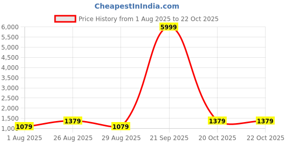 myntra.com Myntra Elegant Homes Turquoise Blue Woollen 300 TC Fitted King Bedsheet Set-2.5mX2.25m myntra elegant homes Price History Graph from 1 Aug 2025 to 21 Oct 2025