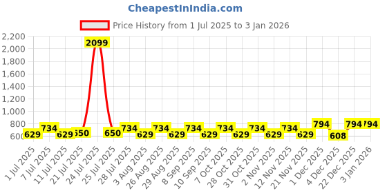 myntra.com Myntra Elegant Homes Unisex Floral King Bedsheet with 2 Pillow Covers myntra elegant homes Price History Graph from 1 Jul 2025 to 30 Dec 2025