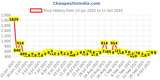 myntra.com Myntra Elegant Homes Unisex Multi Bedsheets myntra elegant homes Price History Graph from 23 Jun 2025 to 10 Oct 2025