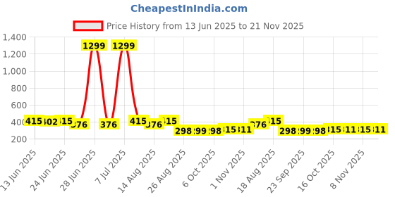 myntra.com Myntra Elegant Homes Unisex Regular Drawer Organiser Organisers myntra elegant homes Price History Graph from 13 Jun 2025 to 21 Nov 2025