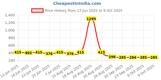 myntra.com Myntra Elegant Homes Unisex Regular Multi-Utility Organisers myntra elegant homes Price History Graph from 13 Jun 2025 to 9 Oct 2025